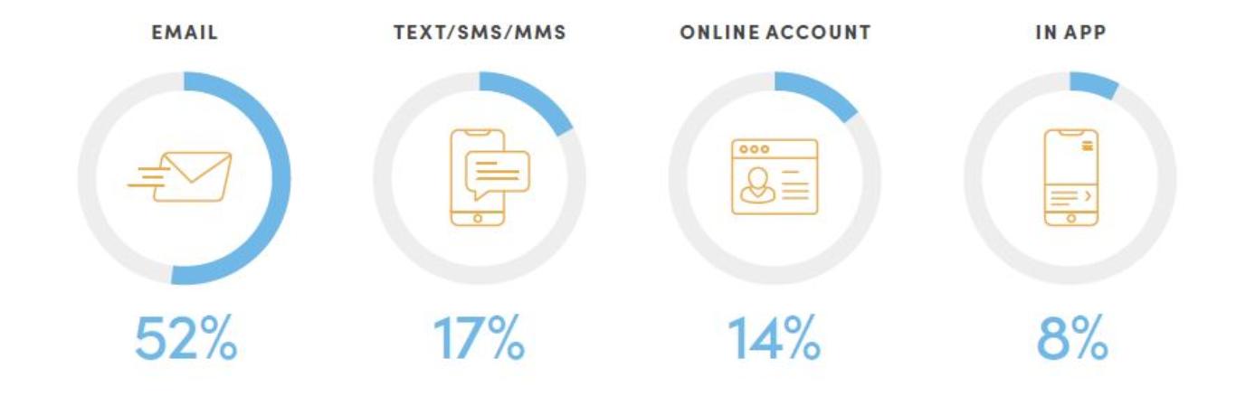 1-preferred channel email