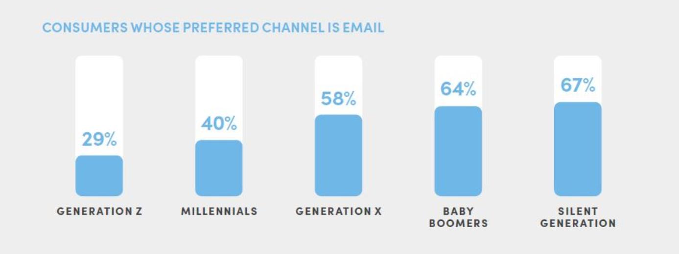 1-bis-preferred channel email