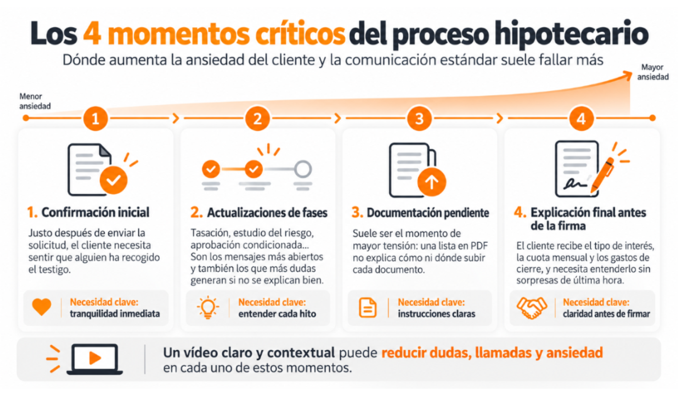 proceso hipotecario 4 momentos